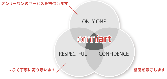 オムニアート 3つの約束